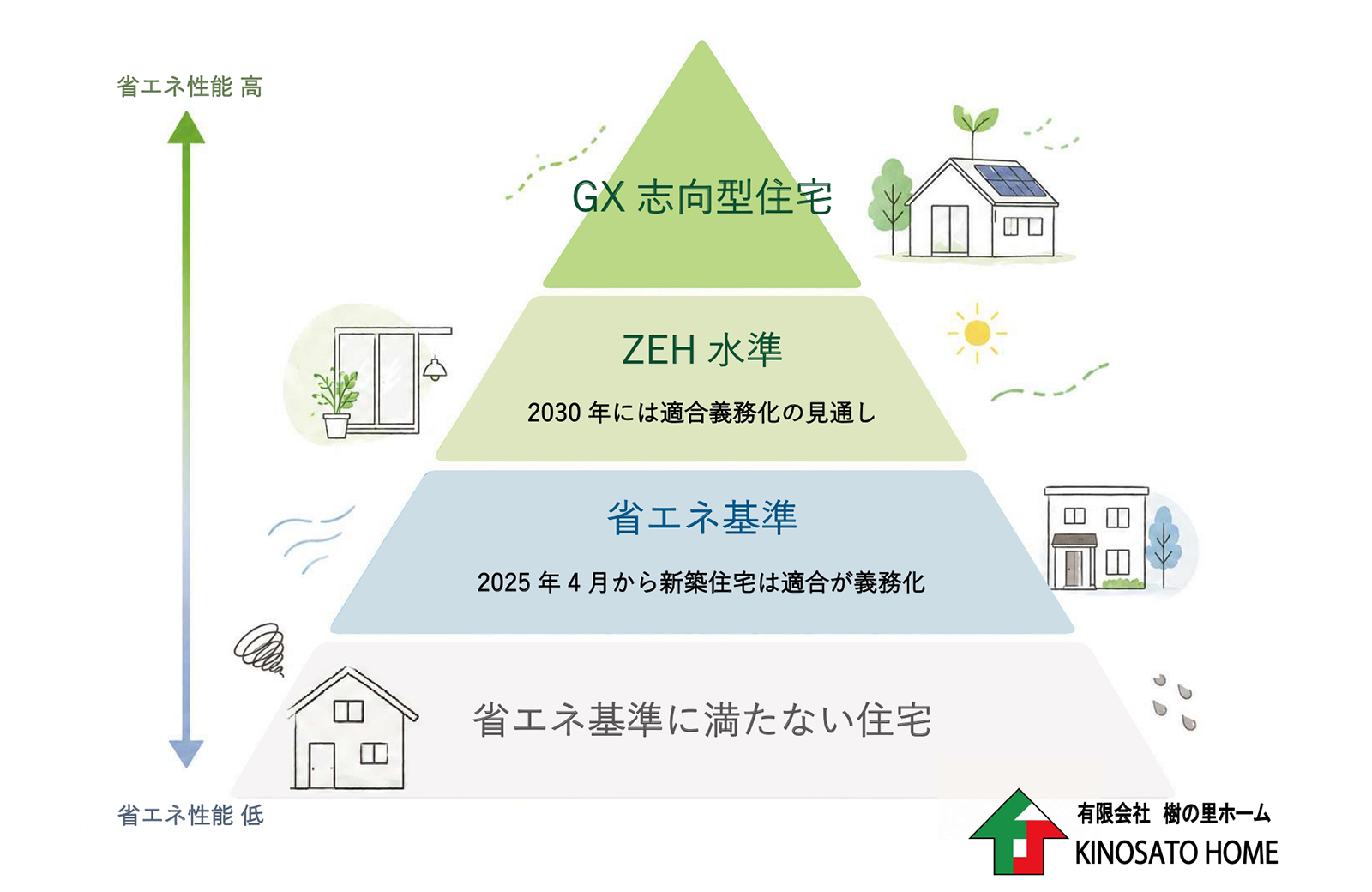 GX志向型住宅